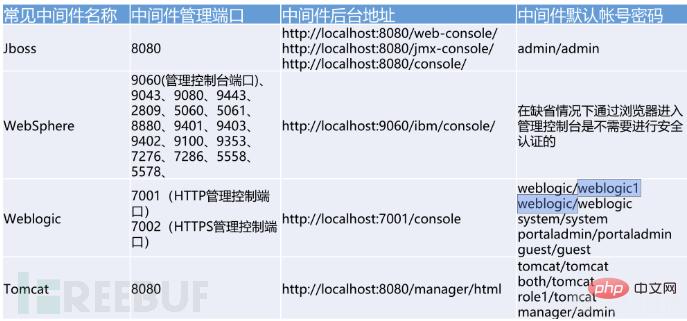 如何分析web漏洞利用中的弱口令