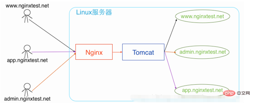 Nginx怎么高效的在一台服务器部署多个站点