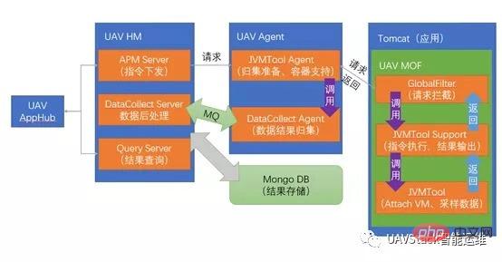 UAVStack中JVM监控分析工具怎么用