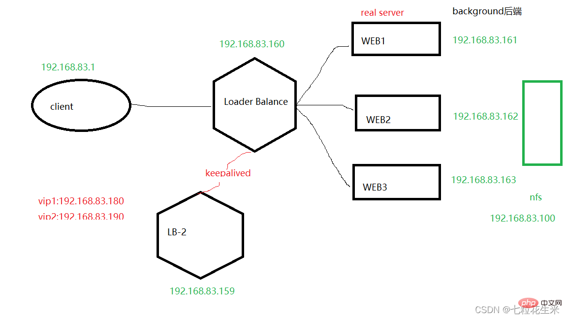 nginx负载功能+nfs服务器功能的示例分析