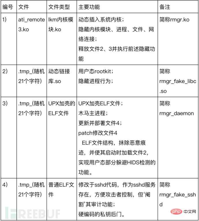 如何进行基于威胁情报周期模型的APT木马剖析