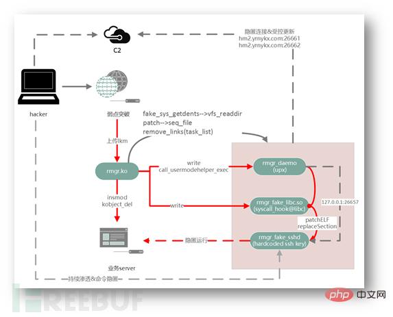 如何进行基于威胁情报周期模型的APT木马剖析