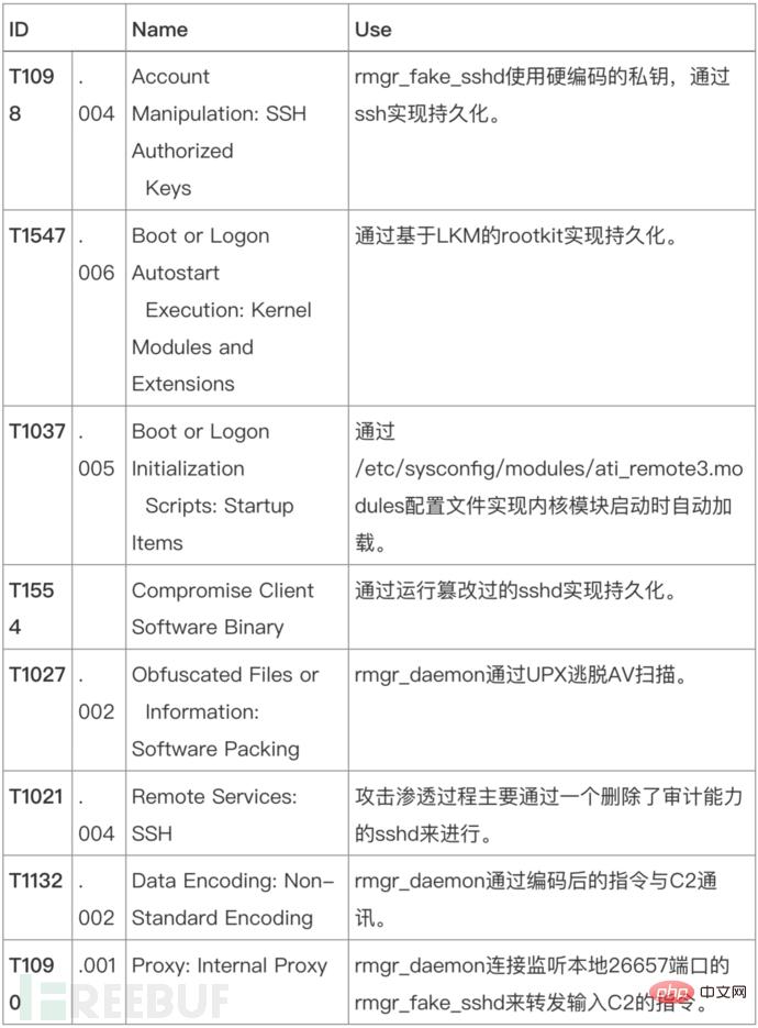 如何进行基于威胁情报周期模型的APT木马剖析