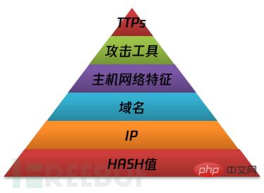 如何进行基于威胁情报周期模型的APT木马剖析