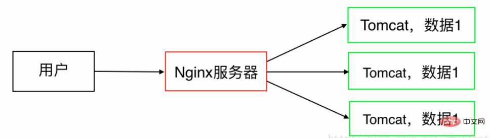 Nginx+Tomcat反向代理、负载均衡、集群部署的方法