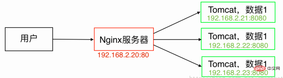 Nginx+Tomcat反向代理、负载均衡、集群部署的方法