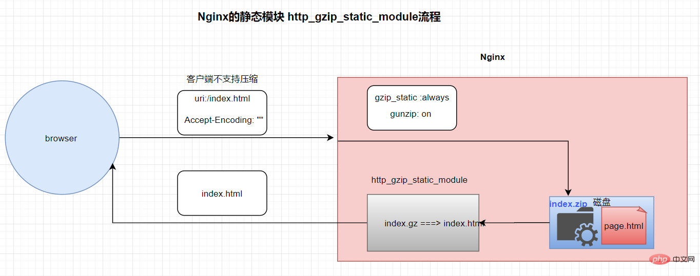 Nginx请求压缩如何实现