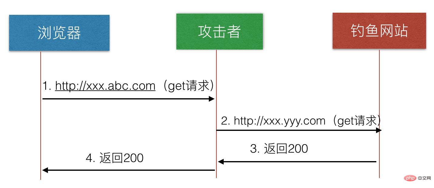 nginx如何让浏览器强制跳转HTTPS访问