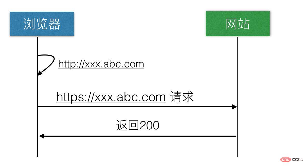 nginx如何让浏览器强制跳转HTTPS访问