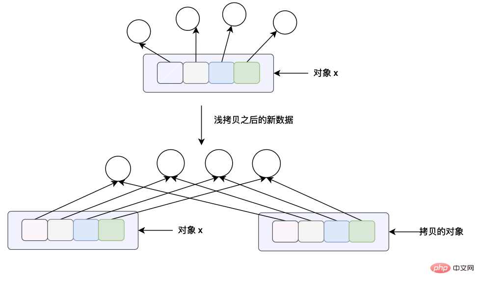 Python的对象拷贝和内存布局怎么实现