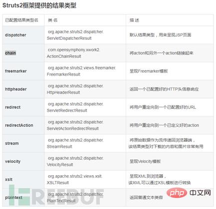 Struts2-057 两个版本RCE漏洞实例分析