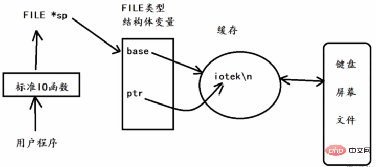 Linux操作文件的底层系统怎么调用