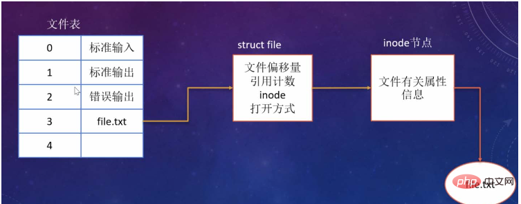 Linux操作文件的底层系统怎么调用