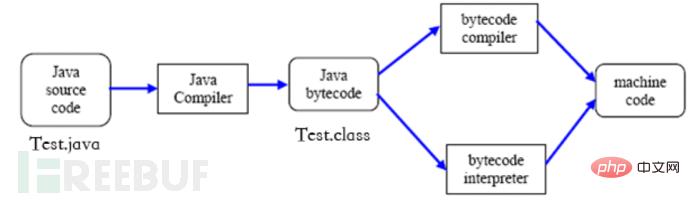 如何分析Java Web安全中的代码审计