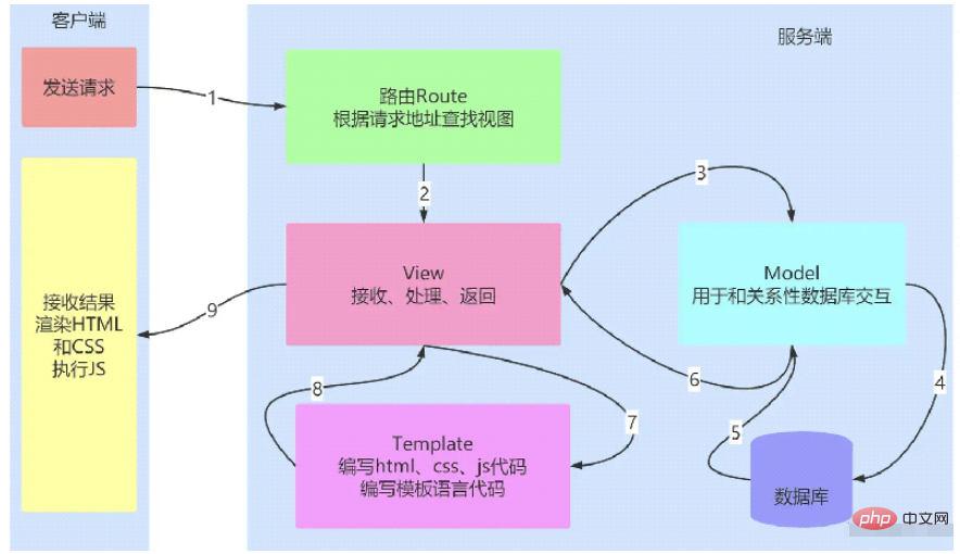 Python Flask JinJa2语法如何使用