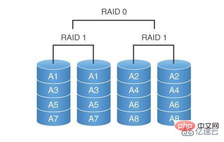 windows中raid0和raid1的区别是什么