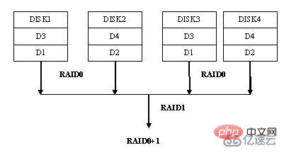 windows中raid0和raid1的区别是什么