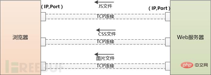 从输入网址到最后浏览器呈现页面内容的流程分析