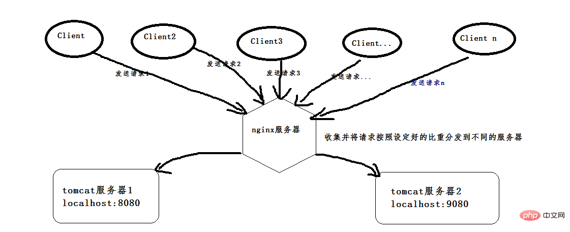 nginx+tomcat怎么实现Windows系统下的负载均衡