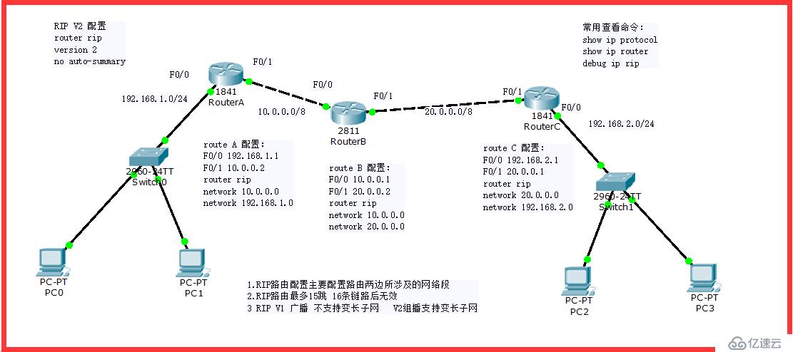 RIP路由配置V2实例分析