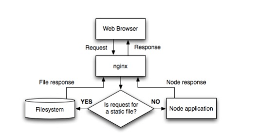 如何为Node.js程序配置使用Nginx服务器