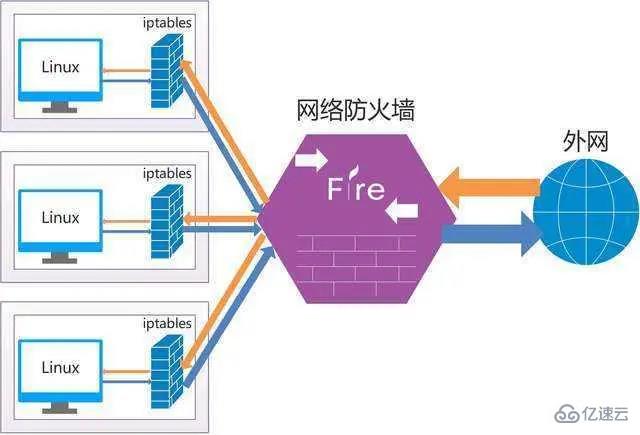 linux是否有防火墙