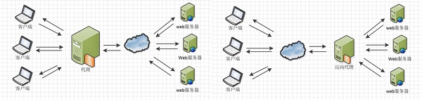 Nginx配置文件实例分析