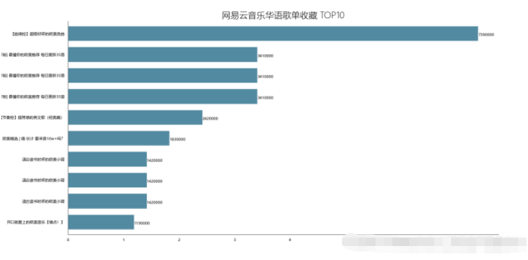 如何使用Python对网易云歌单数据分析及可视化