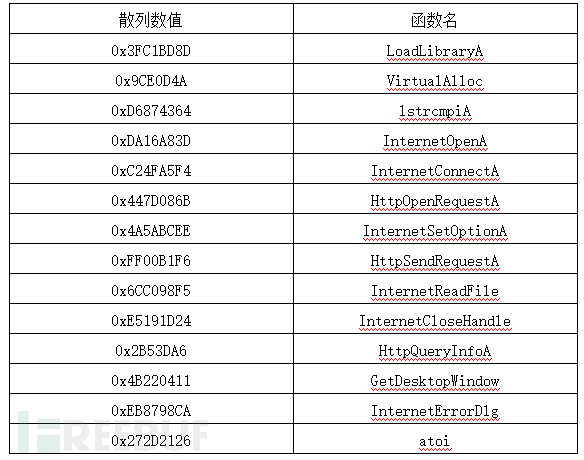 如何进行越南APT攻击样本的深度分析