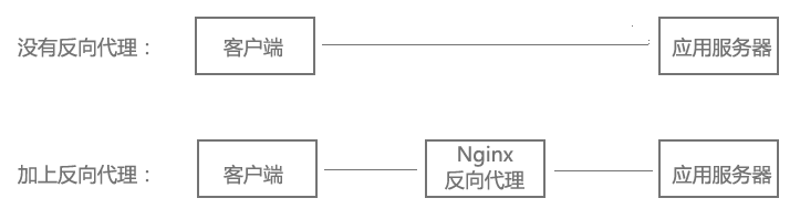 Nginx基础知识入门实例分析