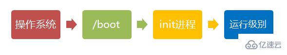 Linux系统启动过程的阶段有哪些