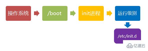 Linux系统启动过程的阶段有哪些