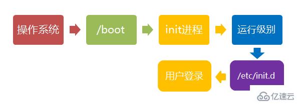 Linux系统启动过程的阶段有哪些