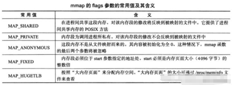 Linux进程间通信怎么实现