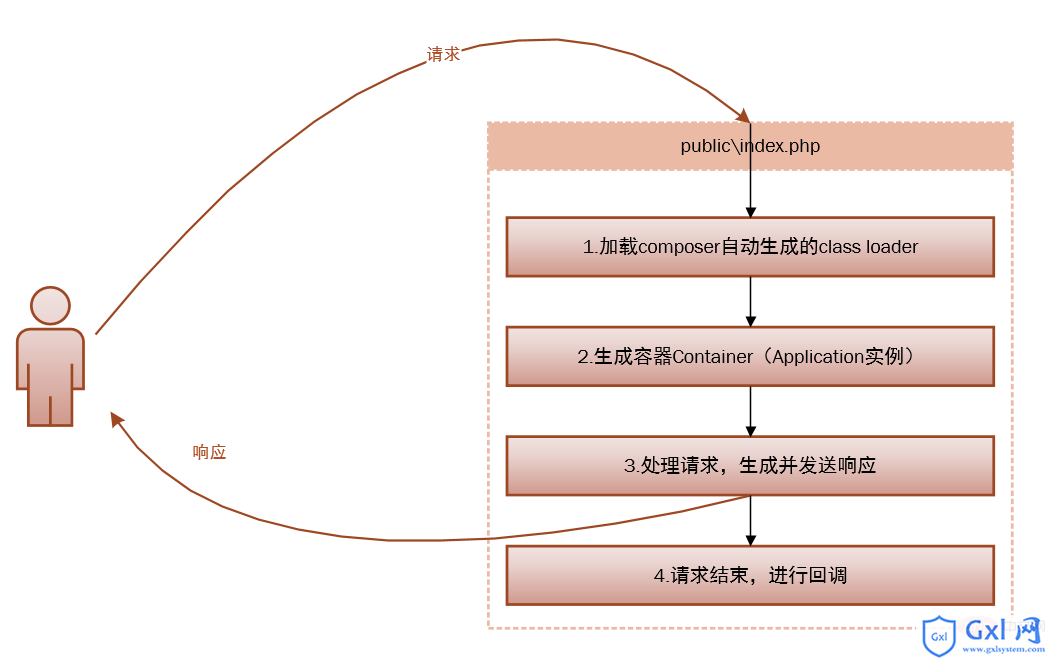 Laravel 的请求步骤