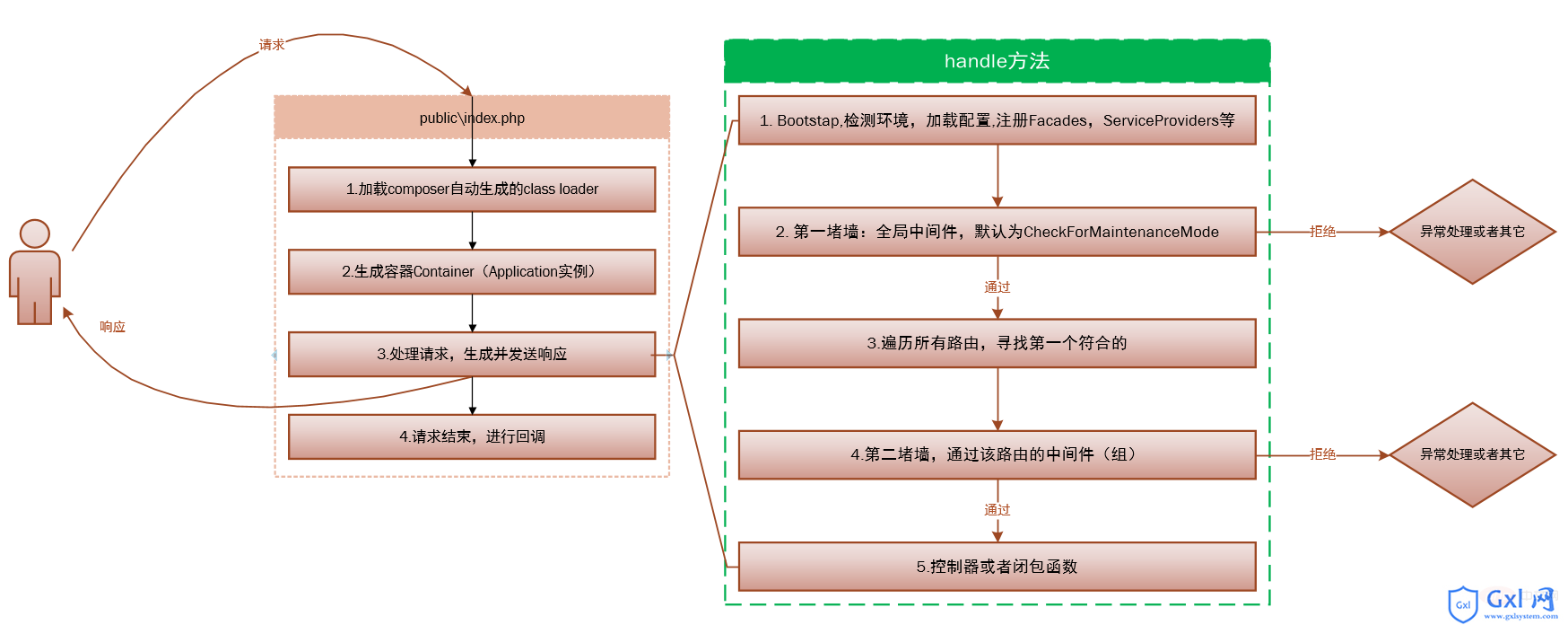 处理请求到响应过程