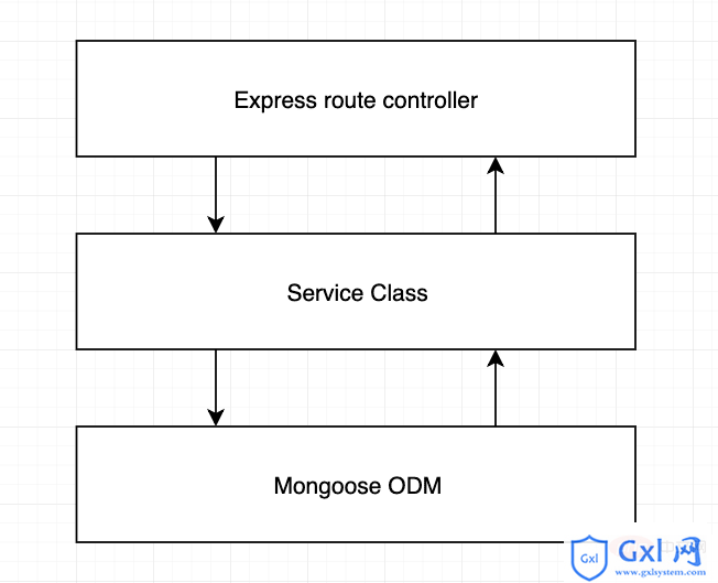 3 node.js REST API 的三层示意图