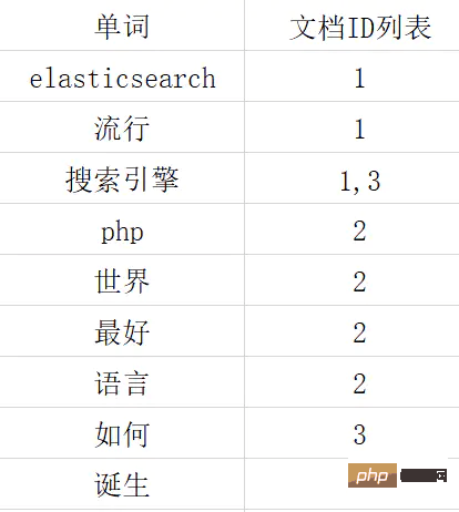 laravel 使用 es 的正确姿势