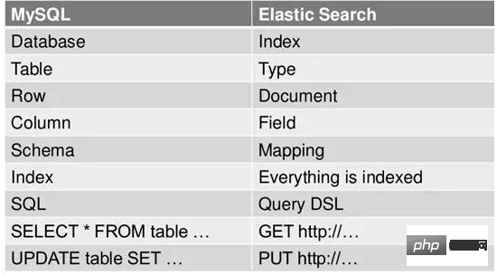 laravel 使用 es 的正确姿势