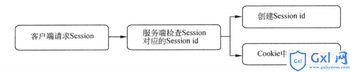 session生产过程