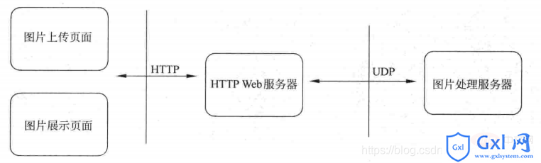 应用分析结构