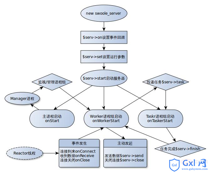 Swoole的运行图