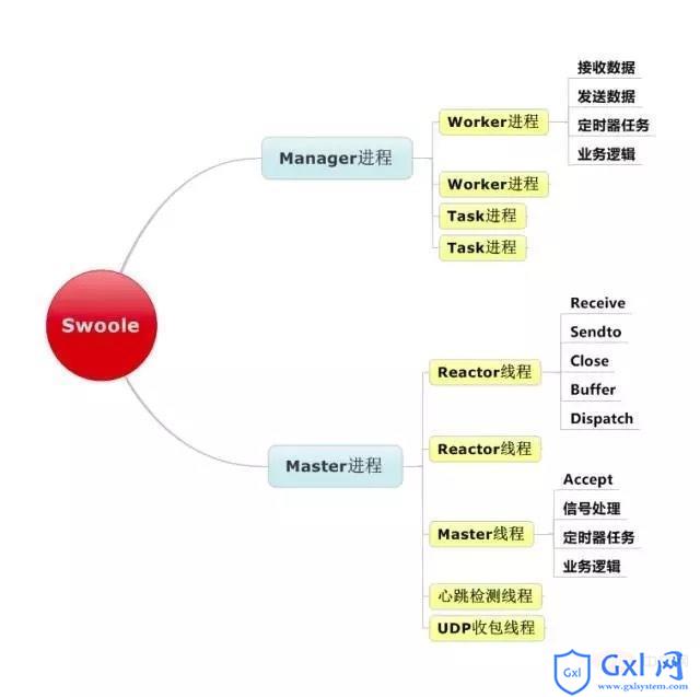 Swoole的线程图