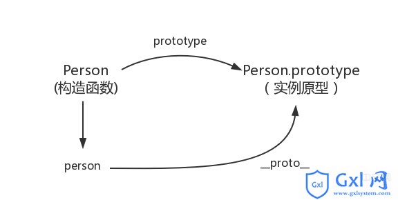 实例与实例原型的关系图