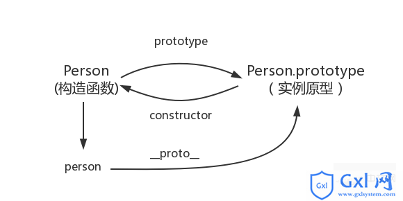 实例原型与构造函数的关系图