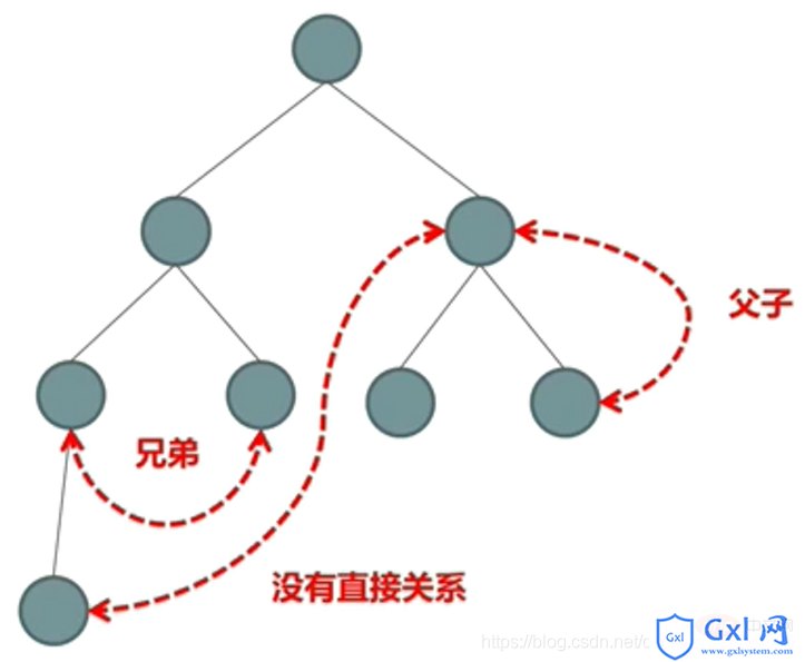 组件间的关系