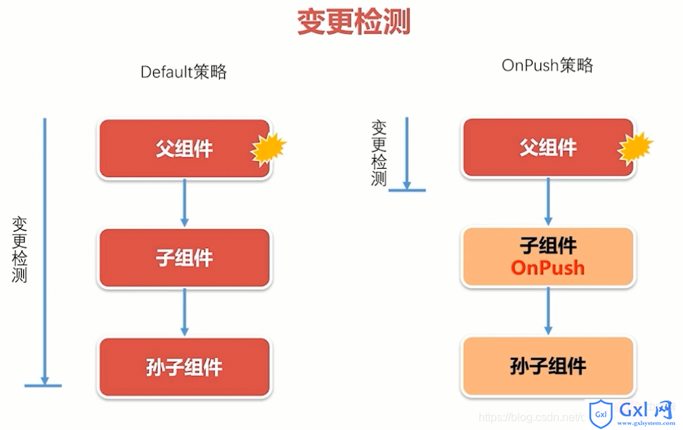 变更检测