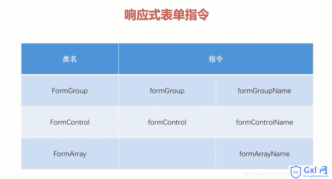 响应式表单