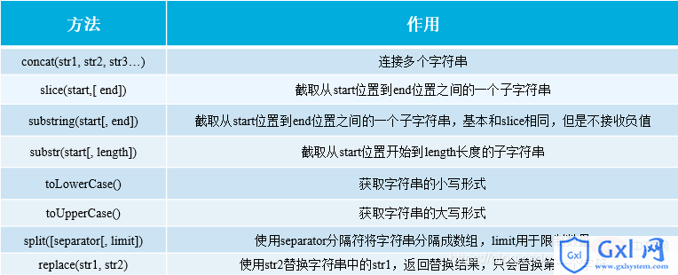 字符串操作方法