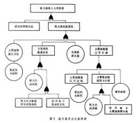 CAFTA系统故障树可靠性分析